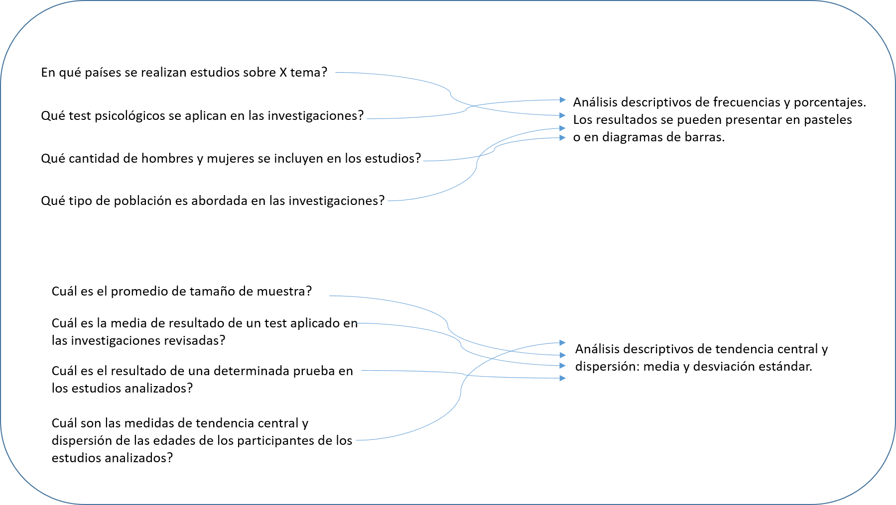 Ejemplos de preguntas de investigación con sus respuestas cuantitativas.