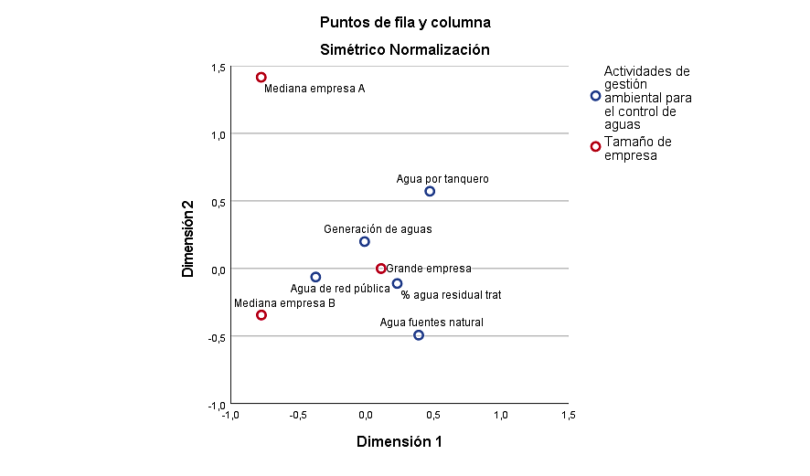 Gr&aacute;fico de correspondencias simples