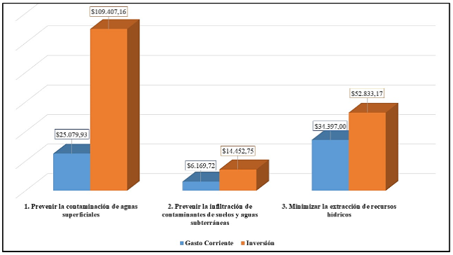 Gasto corriente e inversi&oacute;n promedio en actividades de gesti&oacute;n ambiental