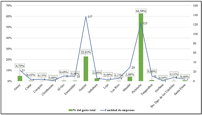 Gastos corrientes y cantidad de empresas