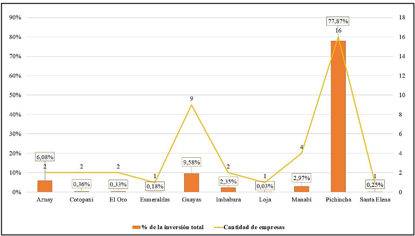 Inversi&oacute;n y cantidad de empresas
