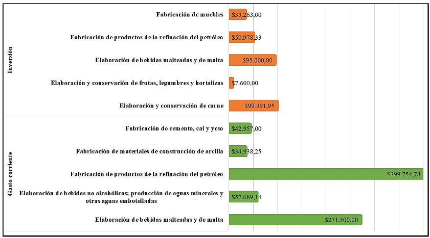 Gasto corriente e inversi&oacute;n por actividad econ&oacute;mica principal