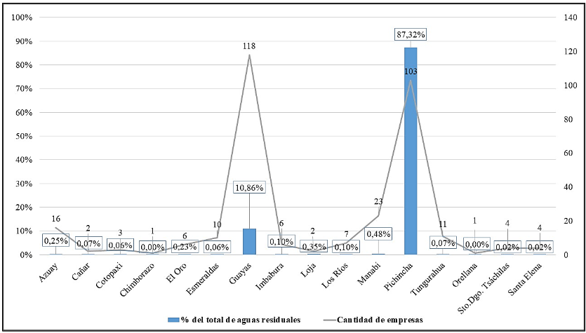 Aguas residuales generadas y cantidad de empresas