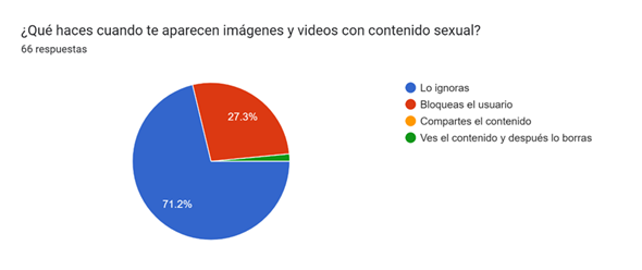 Acción realizada de las personas cuando hay contenido sexual en las redes sociales.