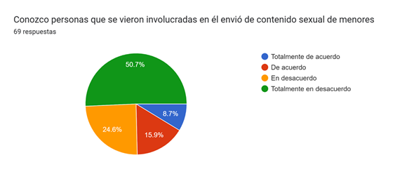 Porcentaje de personas que no participan en el envío de pornografía infantil.