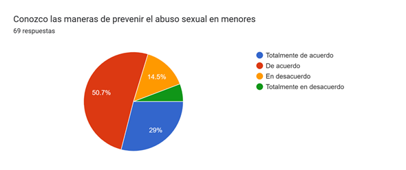 Percepción de la Prevención del abuso sexual de menores.