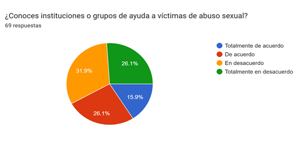 Percepción de conocimiento de grupos o instituciones de ayuda a víctimas de abuso sexual.