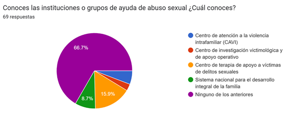 Nivel de conocimiento de los centros de ayuda.