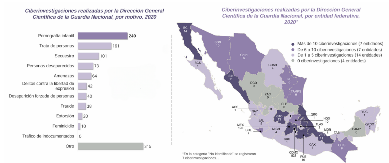 Ciber-investigaciones 2020 [14].