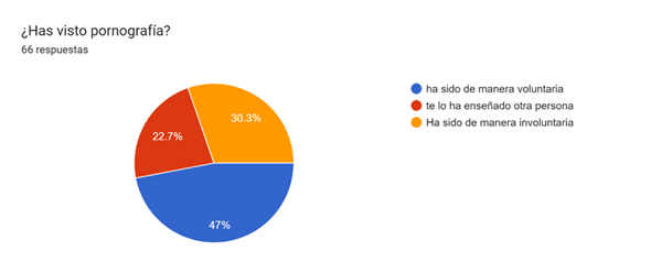 Porcentaje de encuestados que han visualizado pornografía.