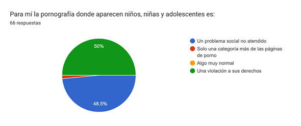Percepción de las personas acerca de la pornografía infantil.