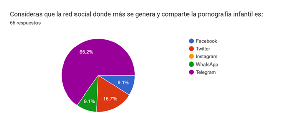 Redes sociales que los encuestados visualizan más pornografía infantil.