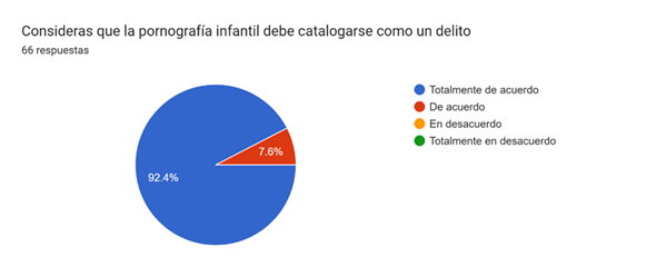 Percepción de las personas que consideran la pornografía infantil un delito.
