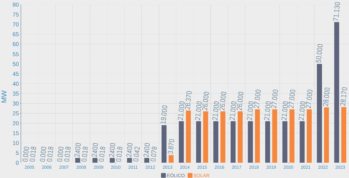 Evoluci&oacute;n potencia efectiva fotovoltaica y e&oacute;lica periodo 2005-2023