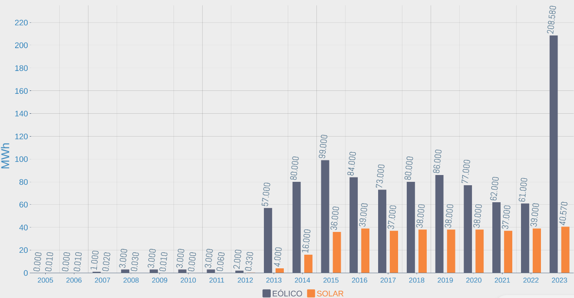 Evoluci&oacute;n generaci&oacute;n energ&iacute;a fotovoltaica y e&oacute;lica periodo 2005-2023