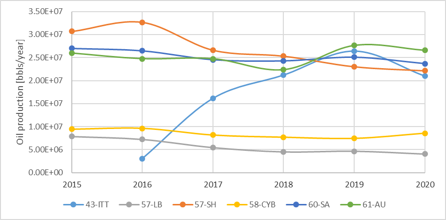 Oil production 2015-2020.