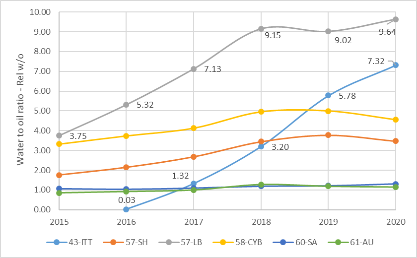 Evolution of raw water vs crude oil ratio - 2015-2020.