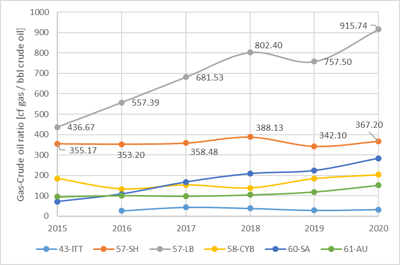 Gas production vs crude oil ratio – 2015-2020