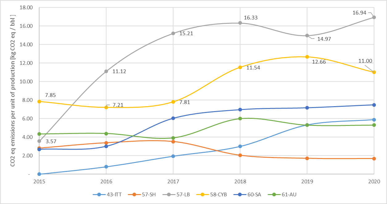 Carbon dioxide equivalent emissions per unit of production.