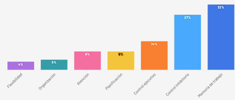 Funciones Ejecutivas que influyen en el Rendimiento Acad&eacute;mico