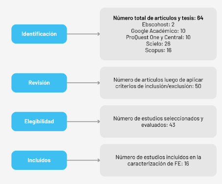 Proceso de selecci&oacute;n de articulo de acuerdo al modelo PRISMA.