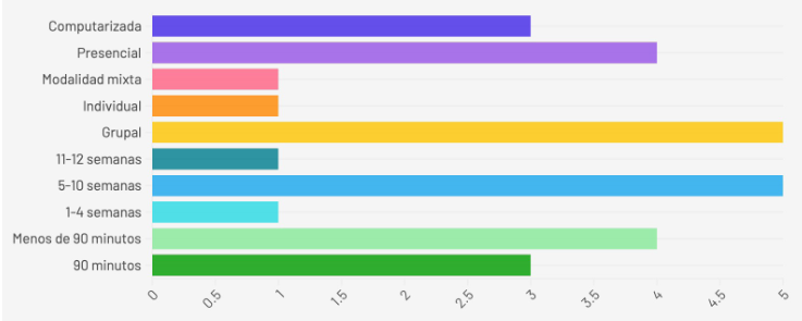 Caracterizaci&oacute;n de las Intervenciones Focalizadas en Funciones Ejecutivas incluidas en la revisi&oacute;n