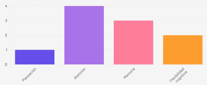 Funciones Ejecutivas trabajadas en las Intervenciones Focalizadas en Funciones Ejecutivas incluidas en la revisi&oacute;n