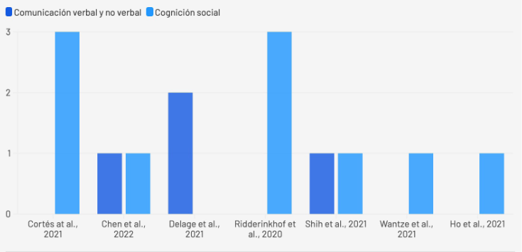 Cantidad de componentes beneficiados de la Comunicaci&oacute;n verbal/no verbal y Cognici&oacute;n Social luego de la Intervenci&oacute;n