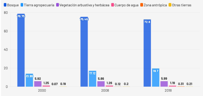 Porcentaje de territorio provincial por cobertura y uso de la tierra en 2000, 2008 y 2018. Elaboraci&oacute;n propia a partir de la informaci&oacute;n oficial de cobertura y uso de la tierra a escala nacional.