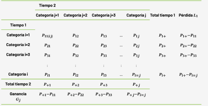 Matriz general de tabulaci&oacute;n cruzada para comparar dos coberturas de diferente fecha.