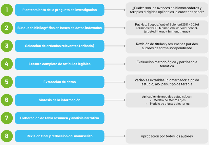 Ruta metodol&oacute;gica para la b&uacute;squeda y an&aacute;lisis de art&iacute;culos cient&iacute;ficos.