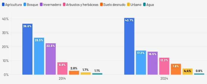 Distribuci&oacute;n porcentual de la cobertura del suelo. (A) A&ntilde;o 2014. (B) A&ntilde;o 2024.