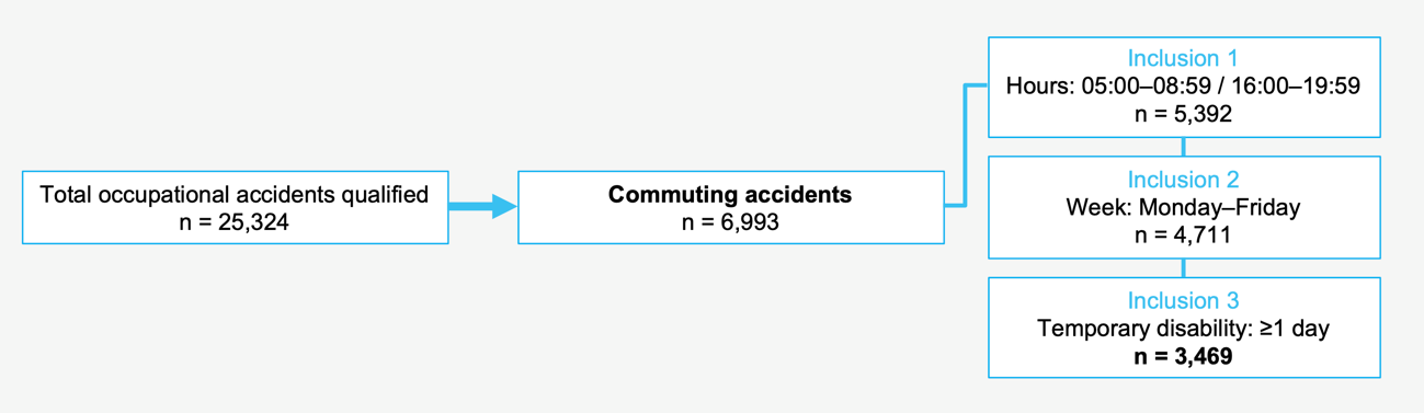 Flow diagram of commuting accidents selected for inclusion in the analysis.
