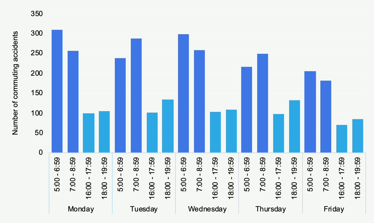 Hourly distribution of commuting accidents during the working week (n = 3,469).