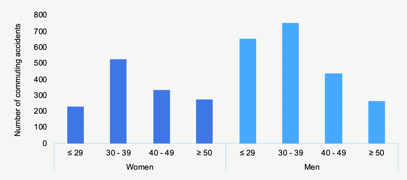 Distribution of commuting accidents by sex and age group.