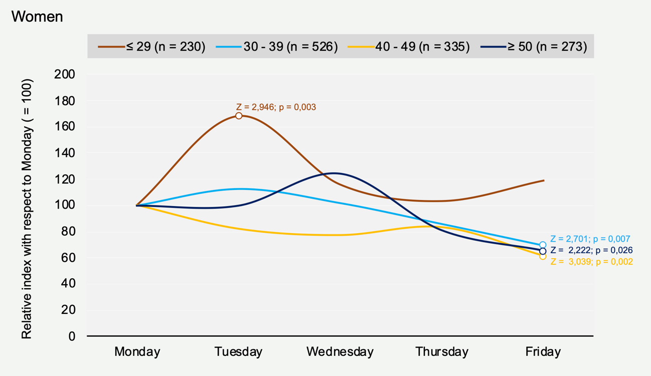 Relative weekly variation (Monday = 100) of commuting accidents among women by age group.