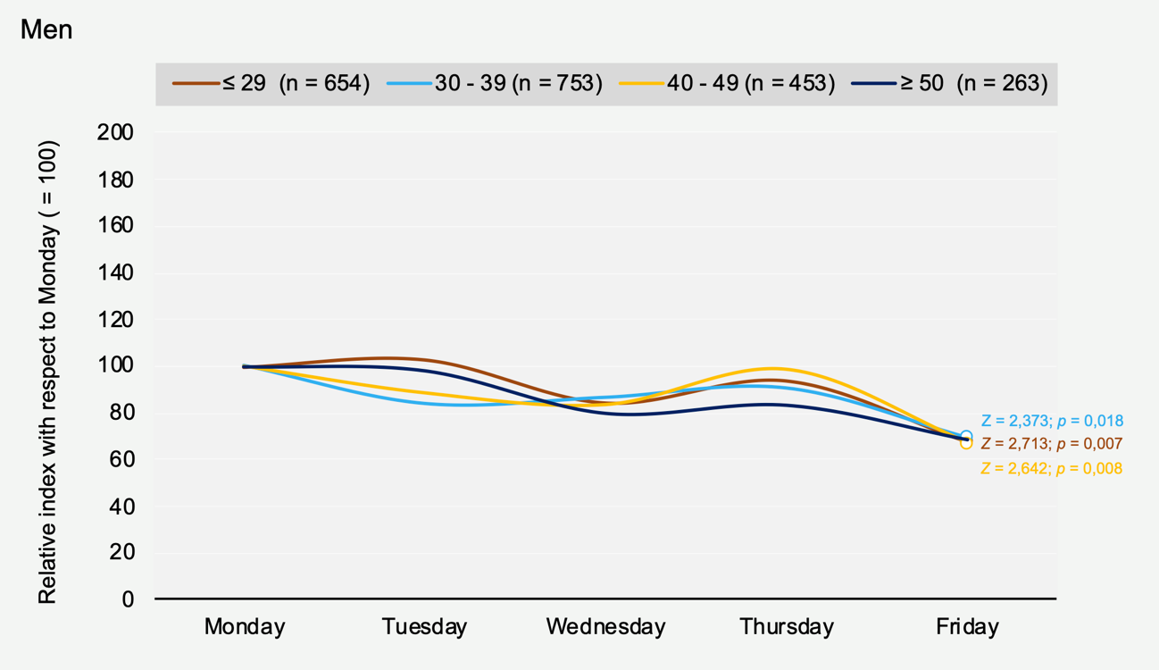 Relative weekly variation (Monday = 100) of commuting accidents among men by age group.