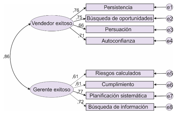 Modelo conductas emprendedoras previo.