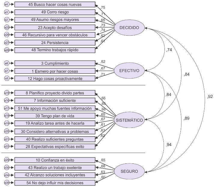 Modelo de caracter&iacute;sticas c&aacute;tedra emprendedora