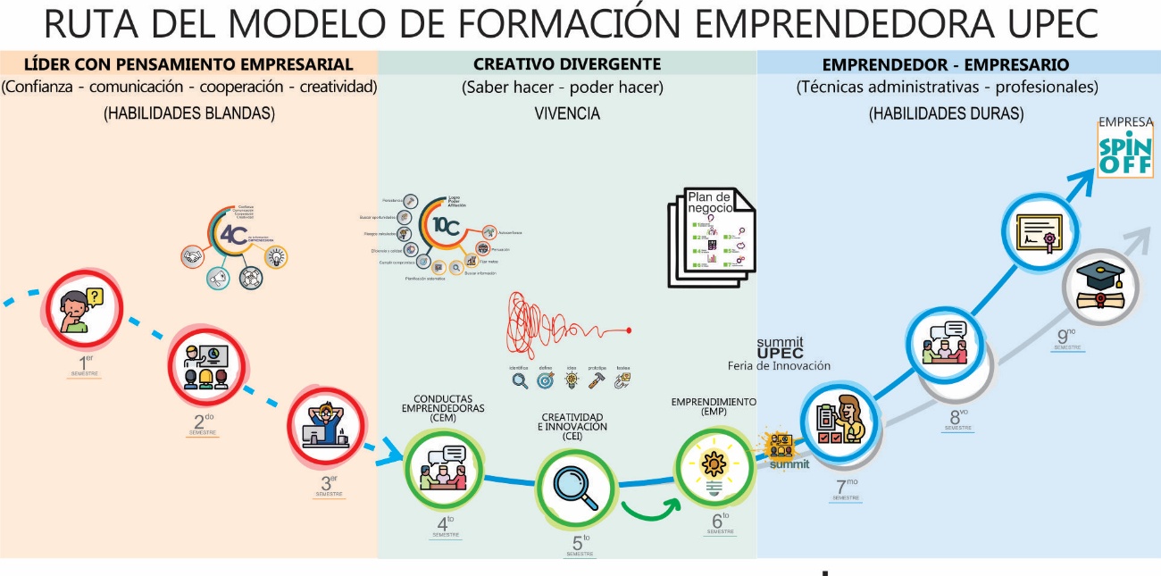 Modelo de formaci&oacute;n emprendedora UPEC