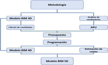 Estructura Modelo 5D. (Adaptada de Porras 
              et. al, [
              22]).
            