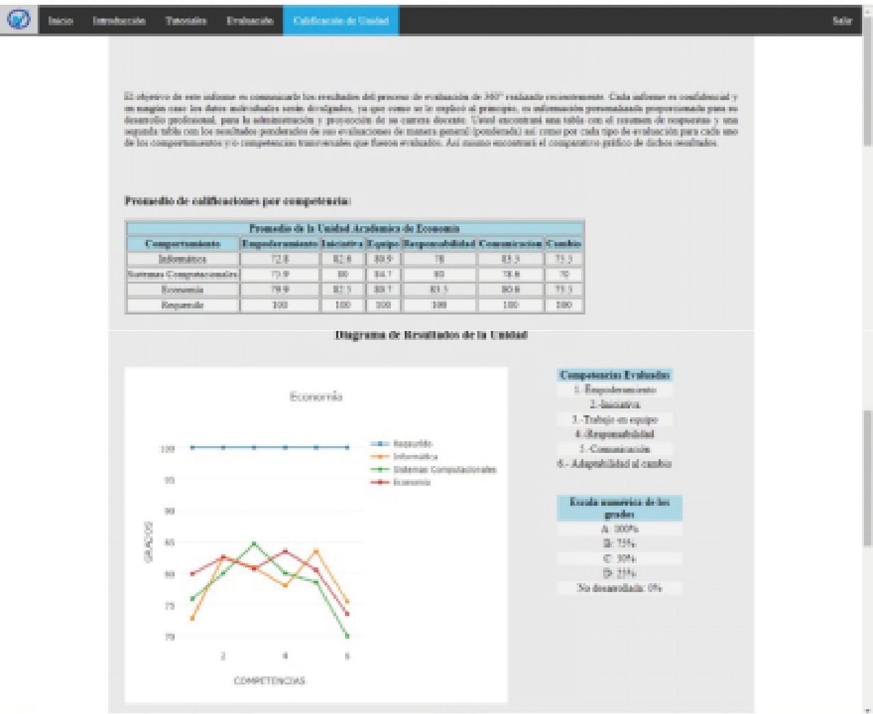 Resultado global de la evaluación docente.