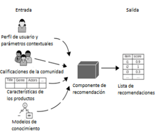 Esquema funcional de un RS.
