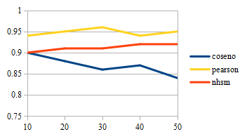 Comparativa Precisión / Número de vecinos para datos poco dispersos.