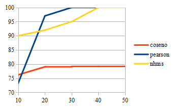 Comparativa Coverage / Número de vecinos para datos poco dispersos.