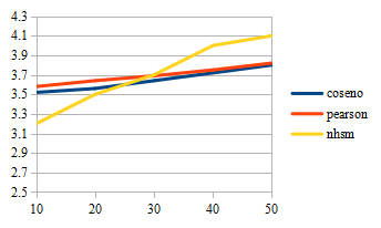 Comparativa MAE / Número de vecinos para datos poco dispersos.