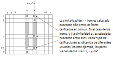 Aislamiento de los elementos valorados conjuntamente y cálculo de similitud.