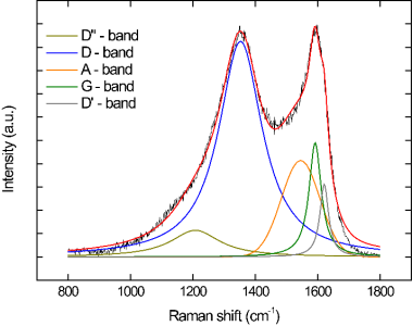 Deconvolución del espectro Raman de la tinta con NTC.