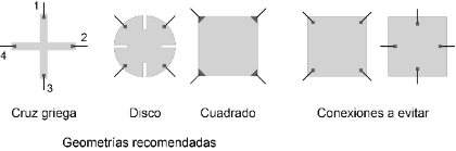 Geometrías recomendadas para realizar el método Van der Pauw.