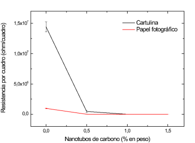 Dependencia de la resistencia por cuadro de la tinta con el % en peso de los NTC.